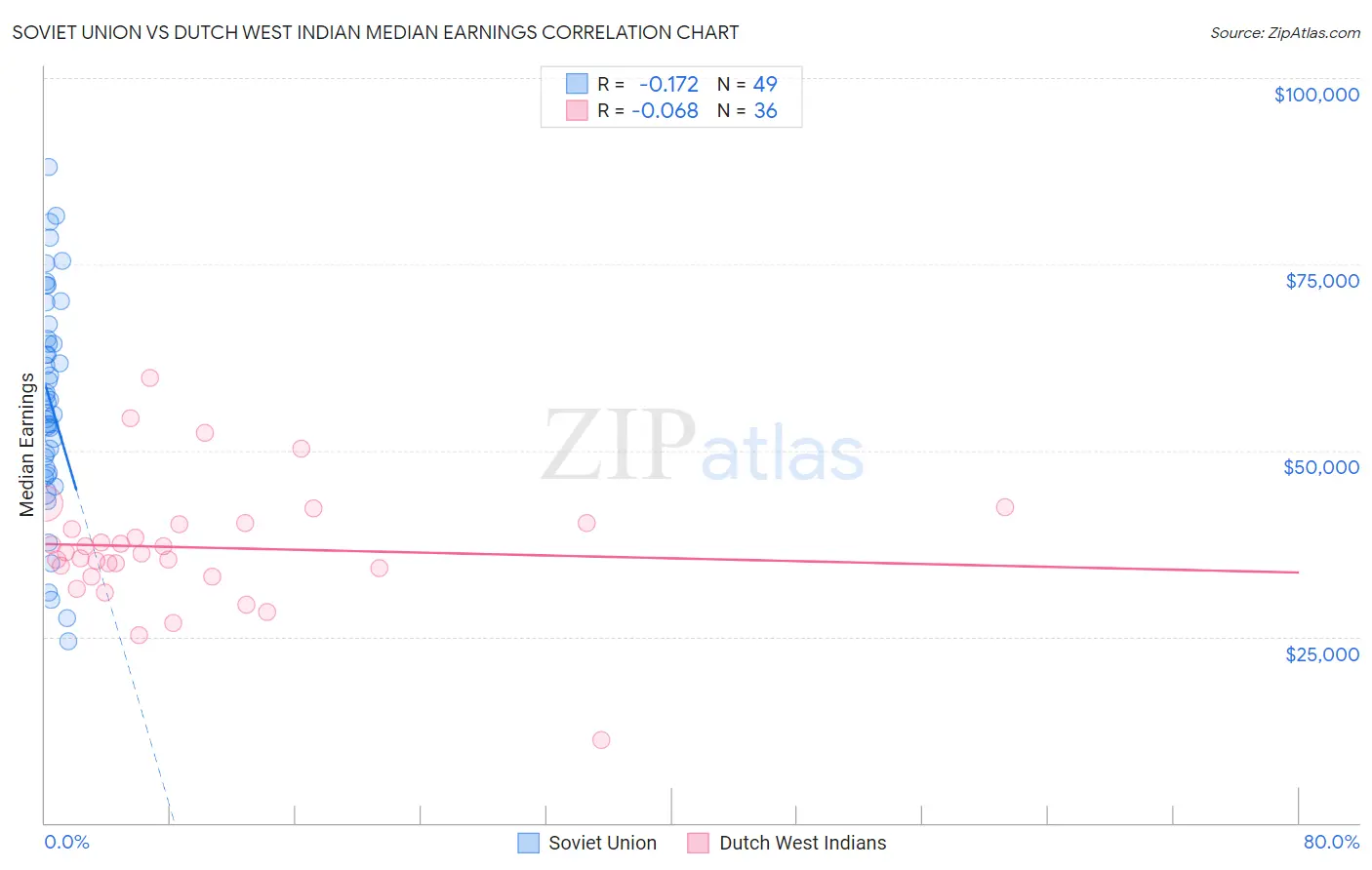 Soviet Union vs Dutch West Indian Median Earnings