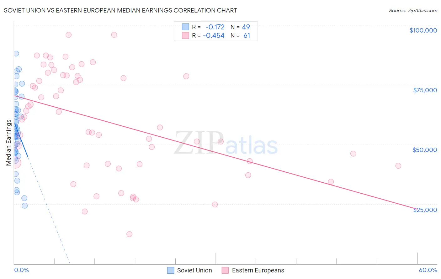 Soviet Union vs Eastern European Median Earnings