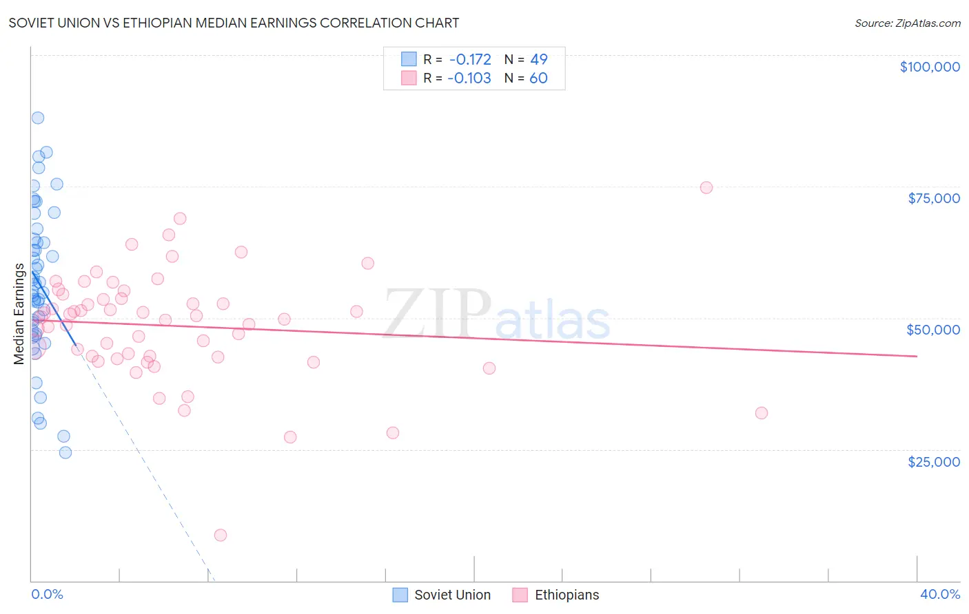 Soviet Union vs Ethiopian Median Earnings