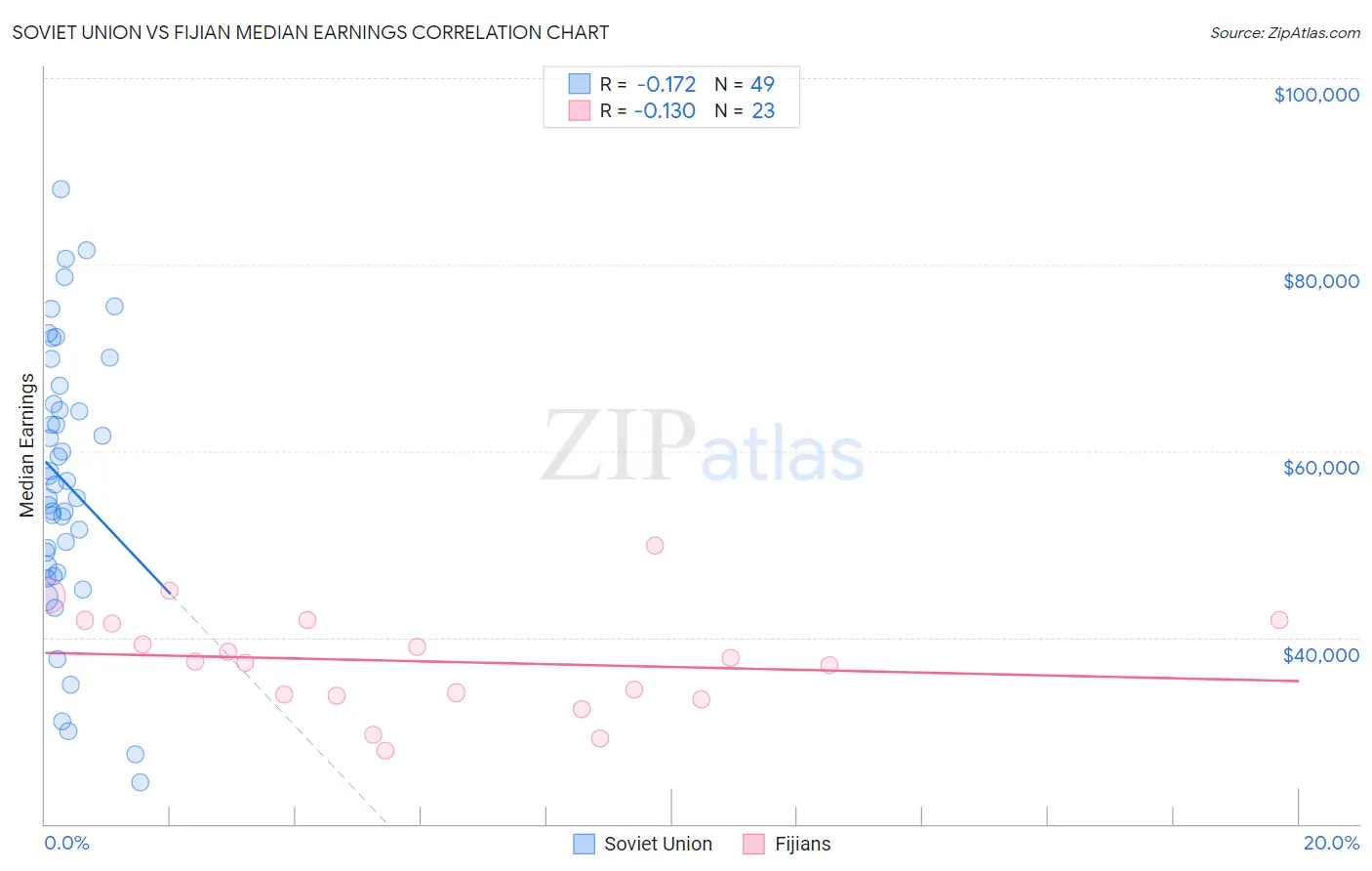 Soviet Union vs Fijian Median Earnings