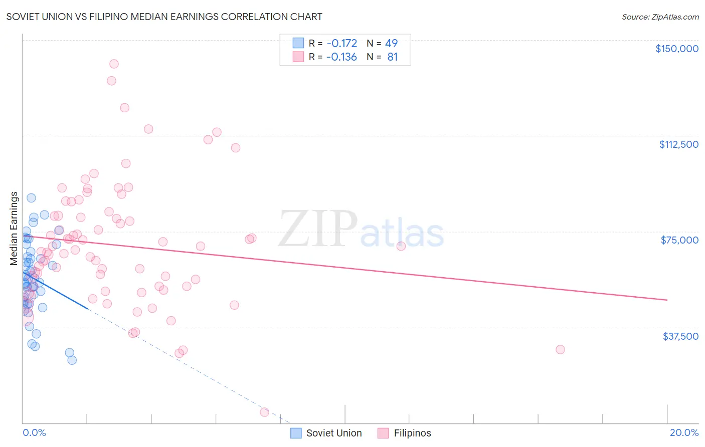 Soviet Union vs Filipino Median Earnings