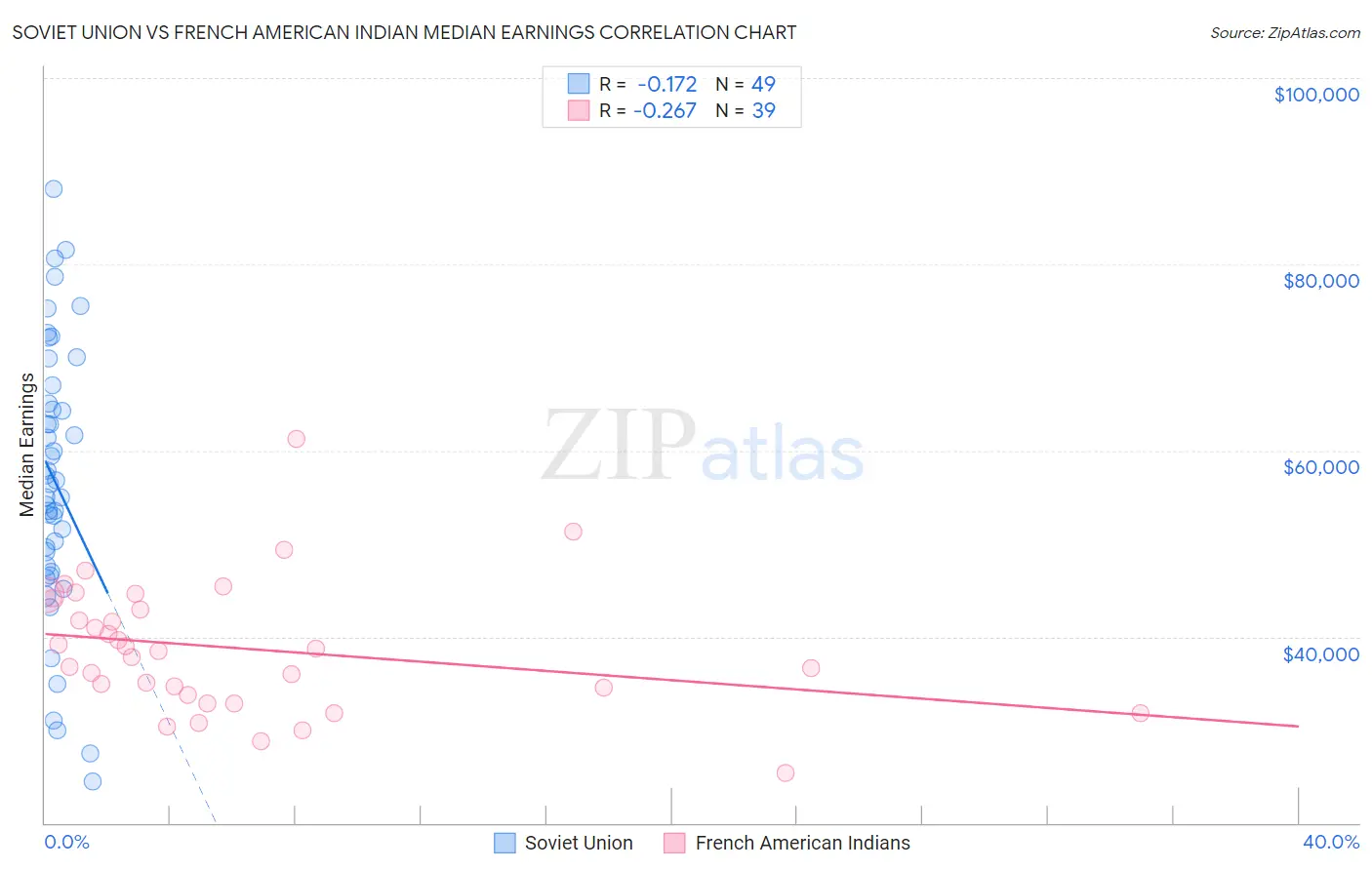 Soviet Union vs French American Indian Median Earnings