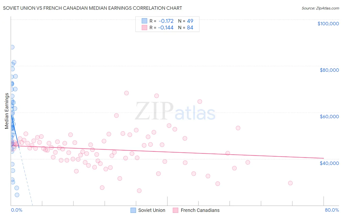Soviet Union vs French Canadian Median Earnings