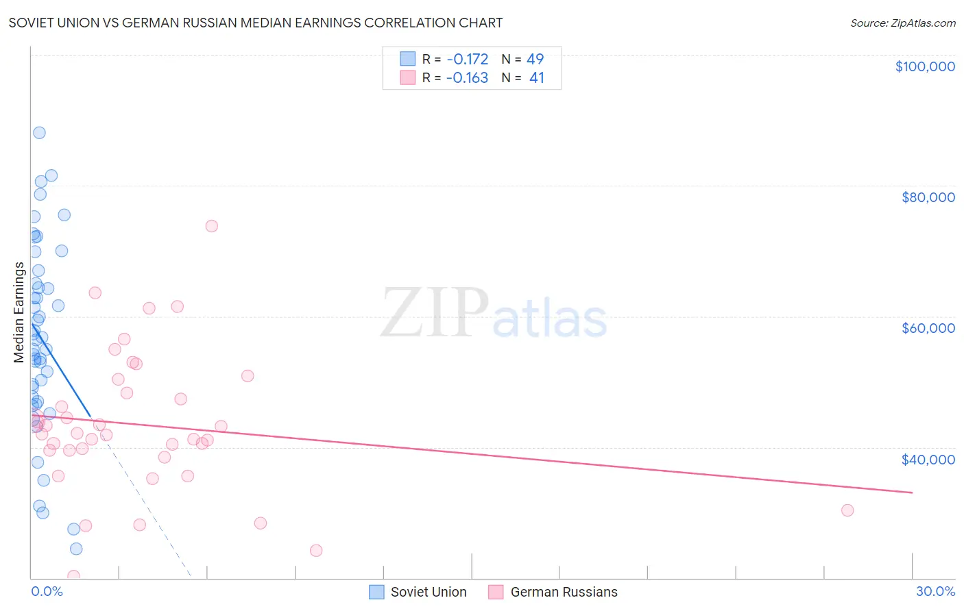 Soviet Union vs German Russian Median Earnings