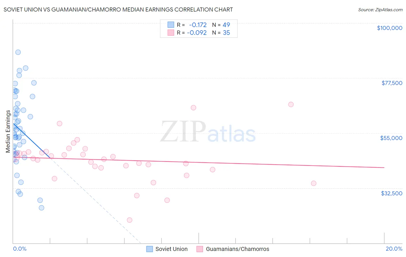 Soviet Union vs Guamanian/Chamorro Median Earnings
