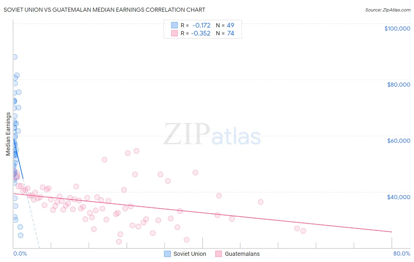 Soviet Union vs Guatemalan Median Earnings