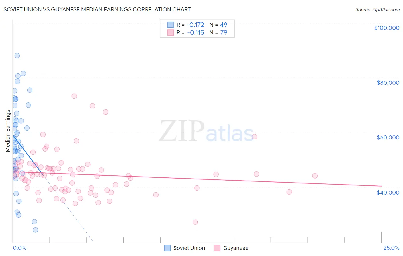 Soviet Union vs Guyanese Median Earnings