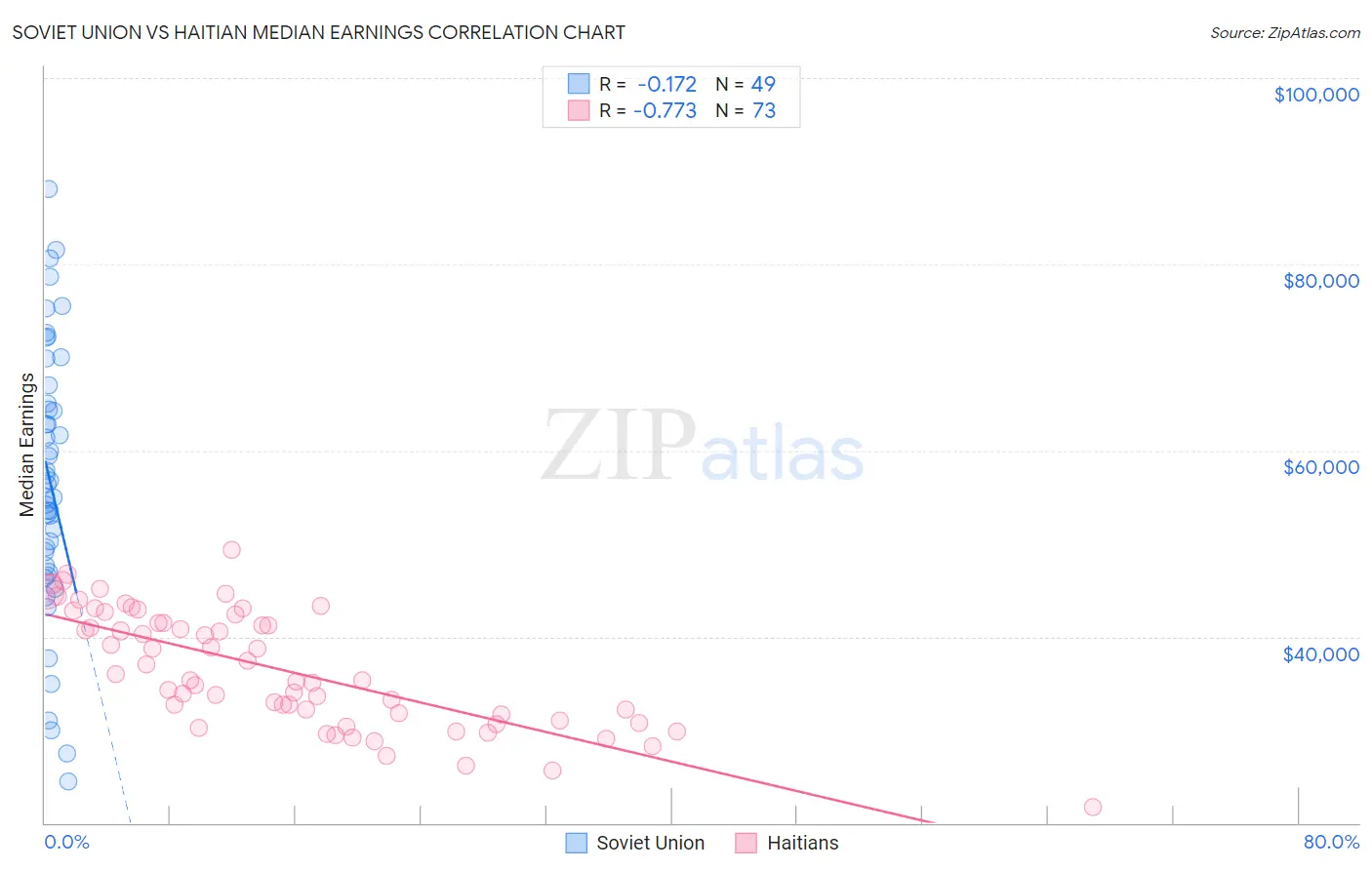 Soviet Union vs Haitian Median Earnings