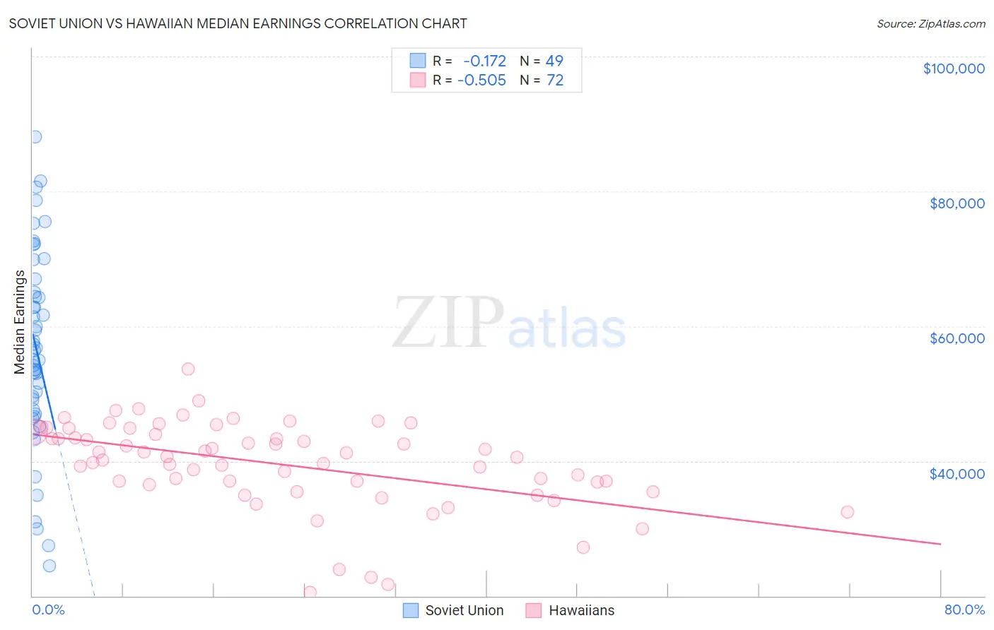 Soviet Union vs Hawaiian Median Earnings