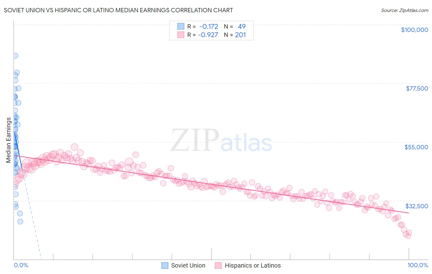 Soviet Union vs Hispanic or Latino Median Earnings