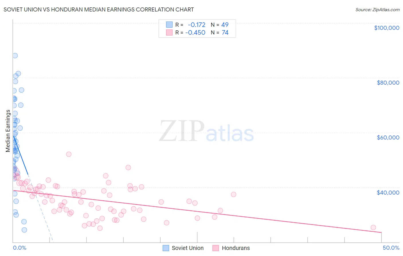 Soviet Union vs Honduran Median Earnings