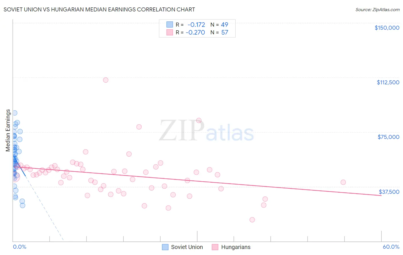 Soviet Union vs Hungarian Median Earnings