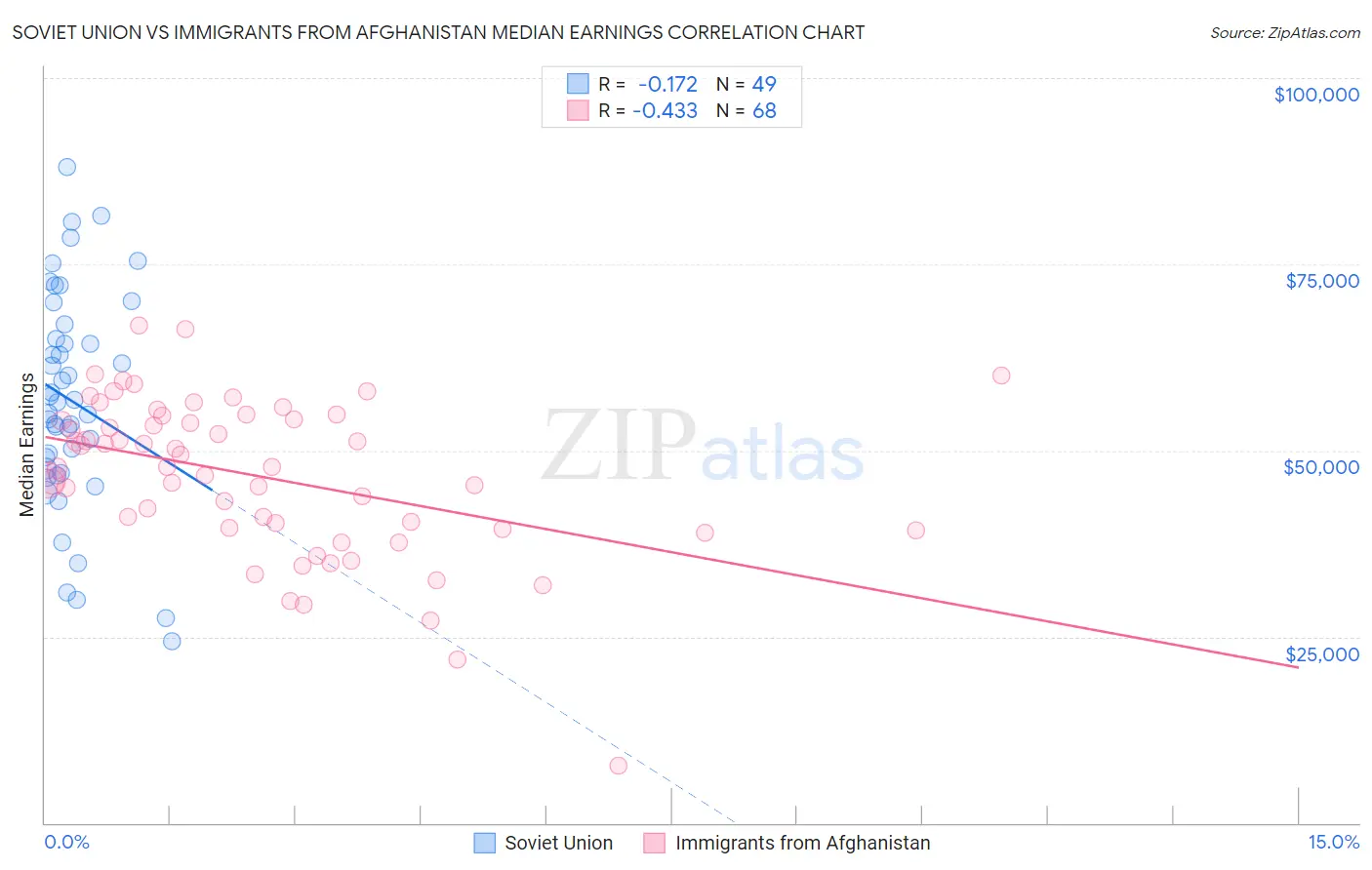 Soviet Union vs Immigrants from Afghanistan Median Earnings