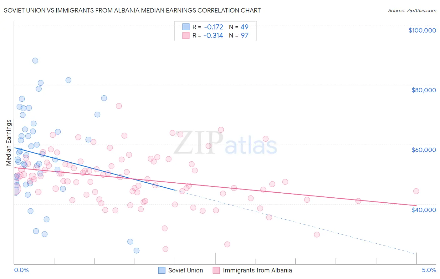 Soviet Union vs Immigrants from Albania Median Earnings