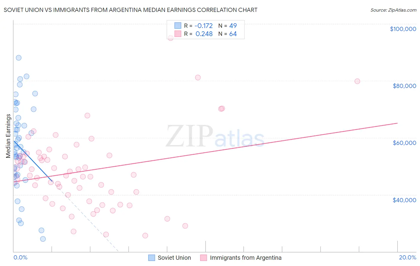 Soviet Union vs Immigrants from Argentina Median Earnings