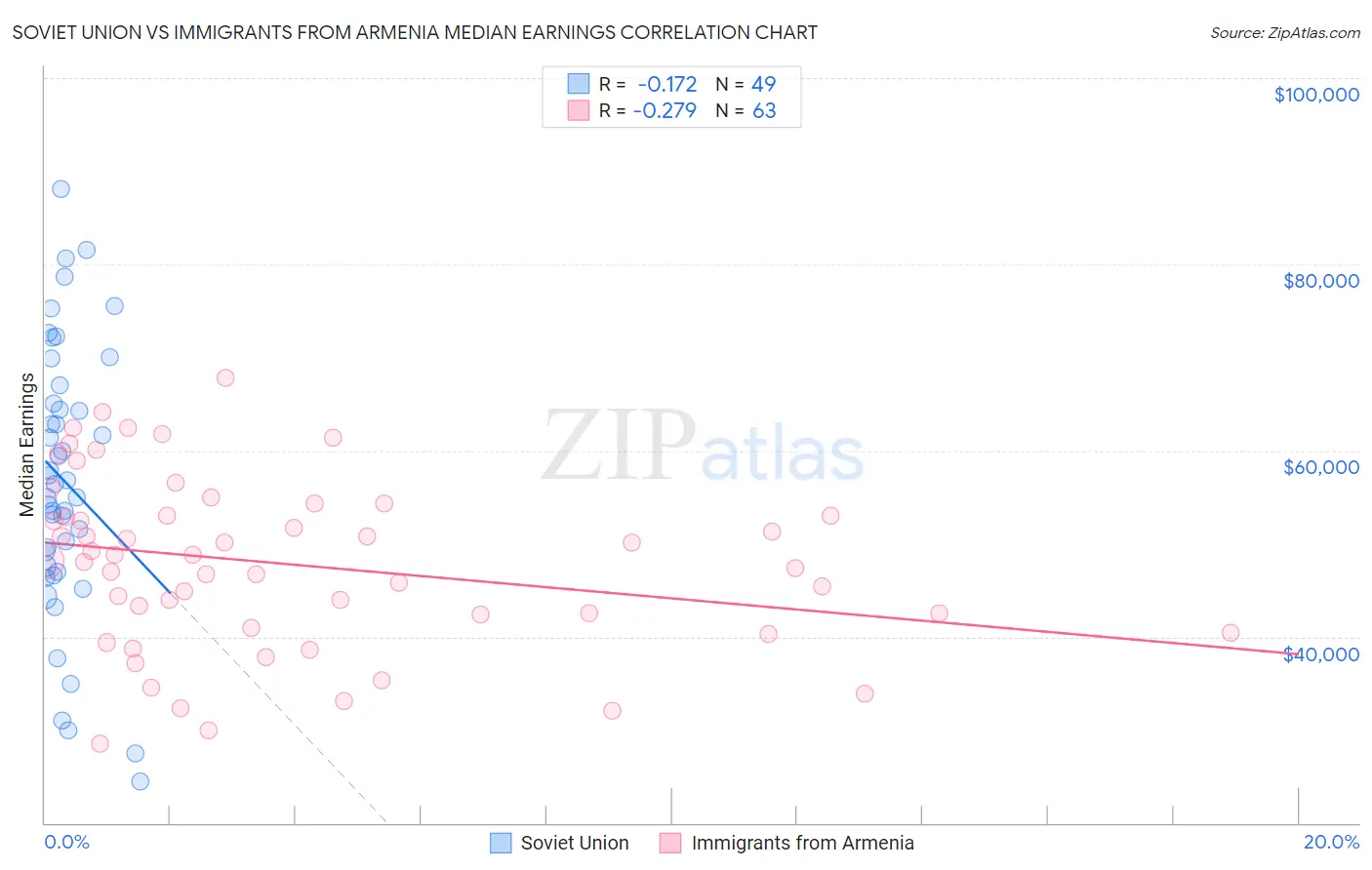Soviet Union vs Immigrants from Armenia Median Earnings