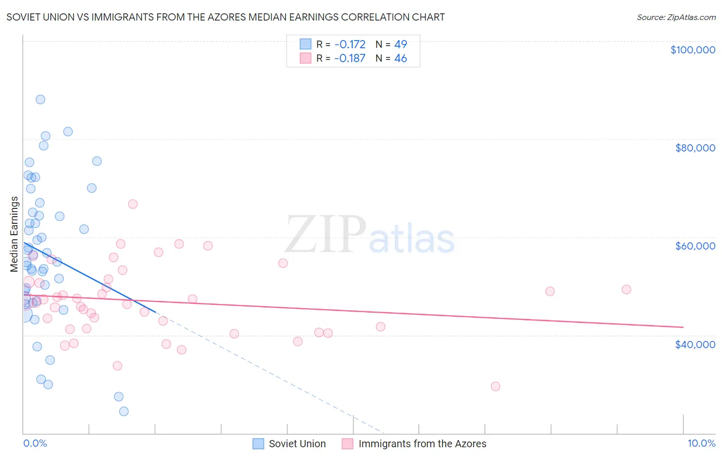 Soviet Union vs Immigrants from the Azores Median Earnings