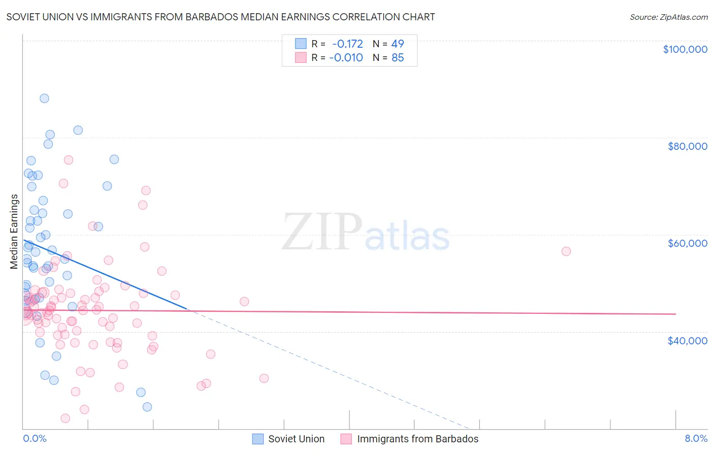 Soviet Union vs Immigrants from Barbados Median Earnings