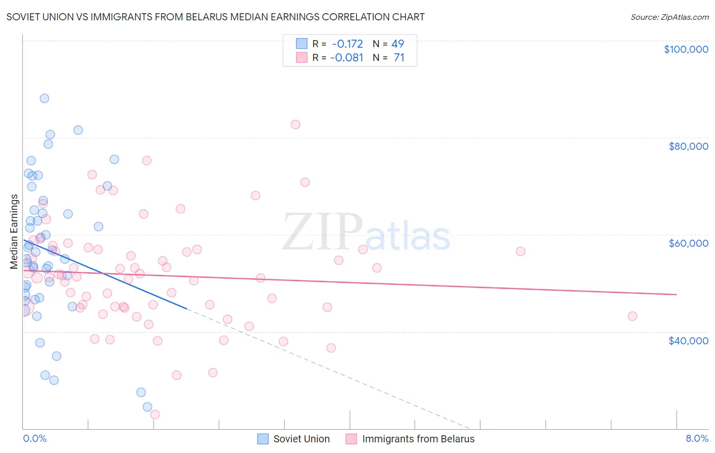 Soviet Union vs Immigrants from Belarus Median Earnings