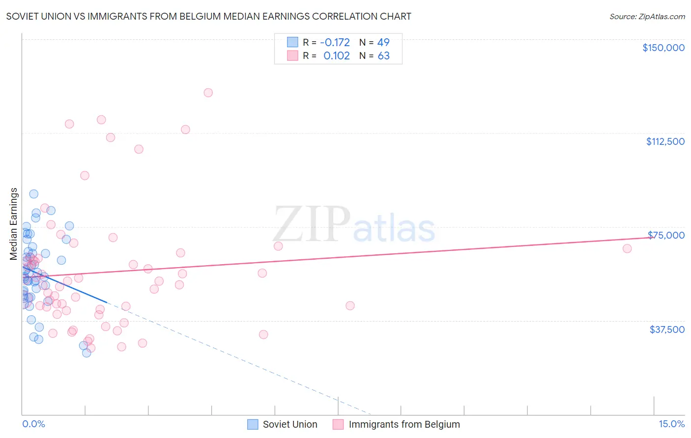 Soviet Union vs Immigrants from Belgium Median Earnings