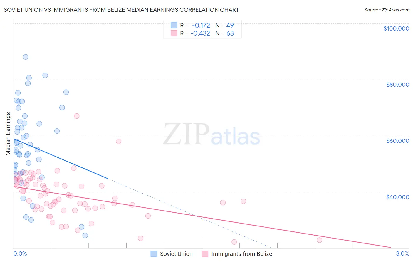 Soviet Union vs Immigrants from Belize Median Earnings