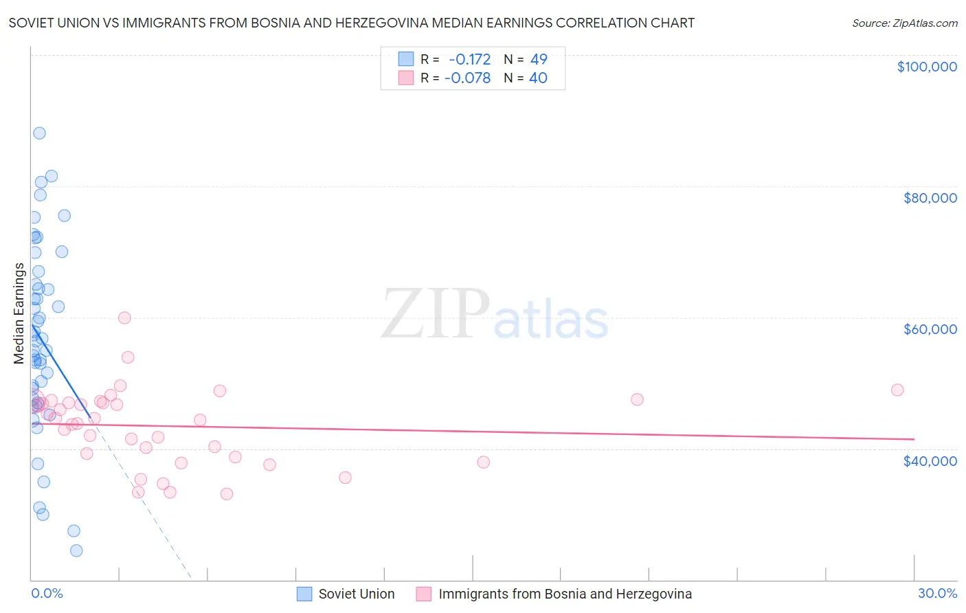 Soviet Union vs Immigrants from Bosnia and Herzegovina Median Earnings