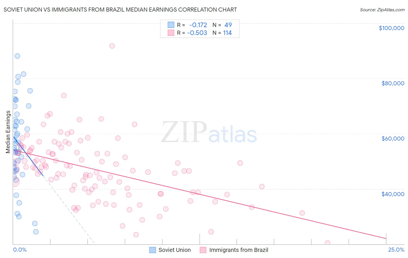 Soviet Union vs Immigrants from Brazil Median Earnings