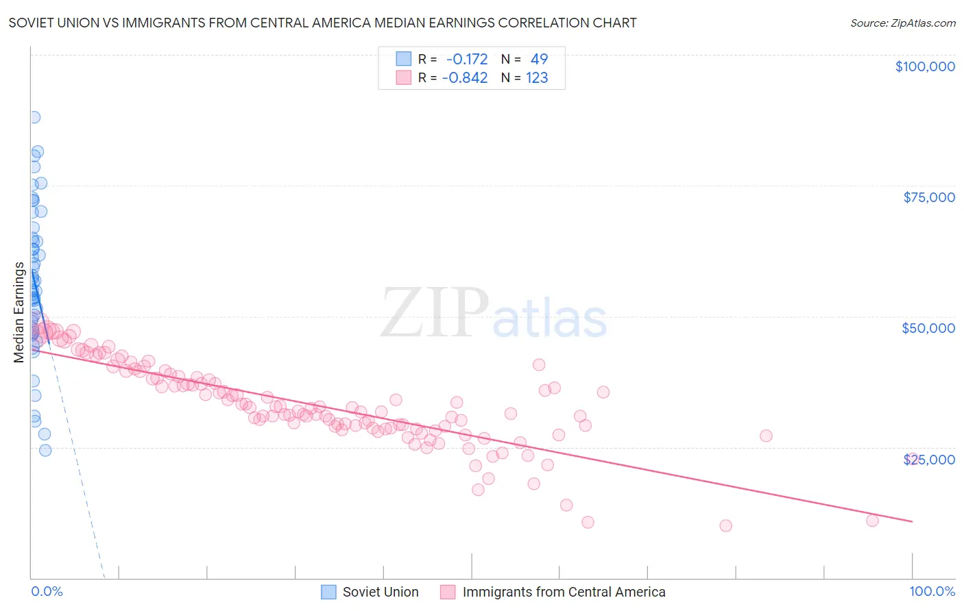 Soviet Union vs Immigrants from Central America Median Earnings