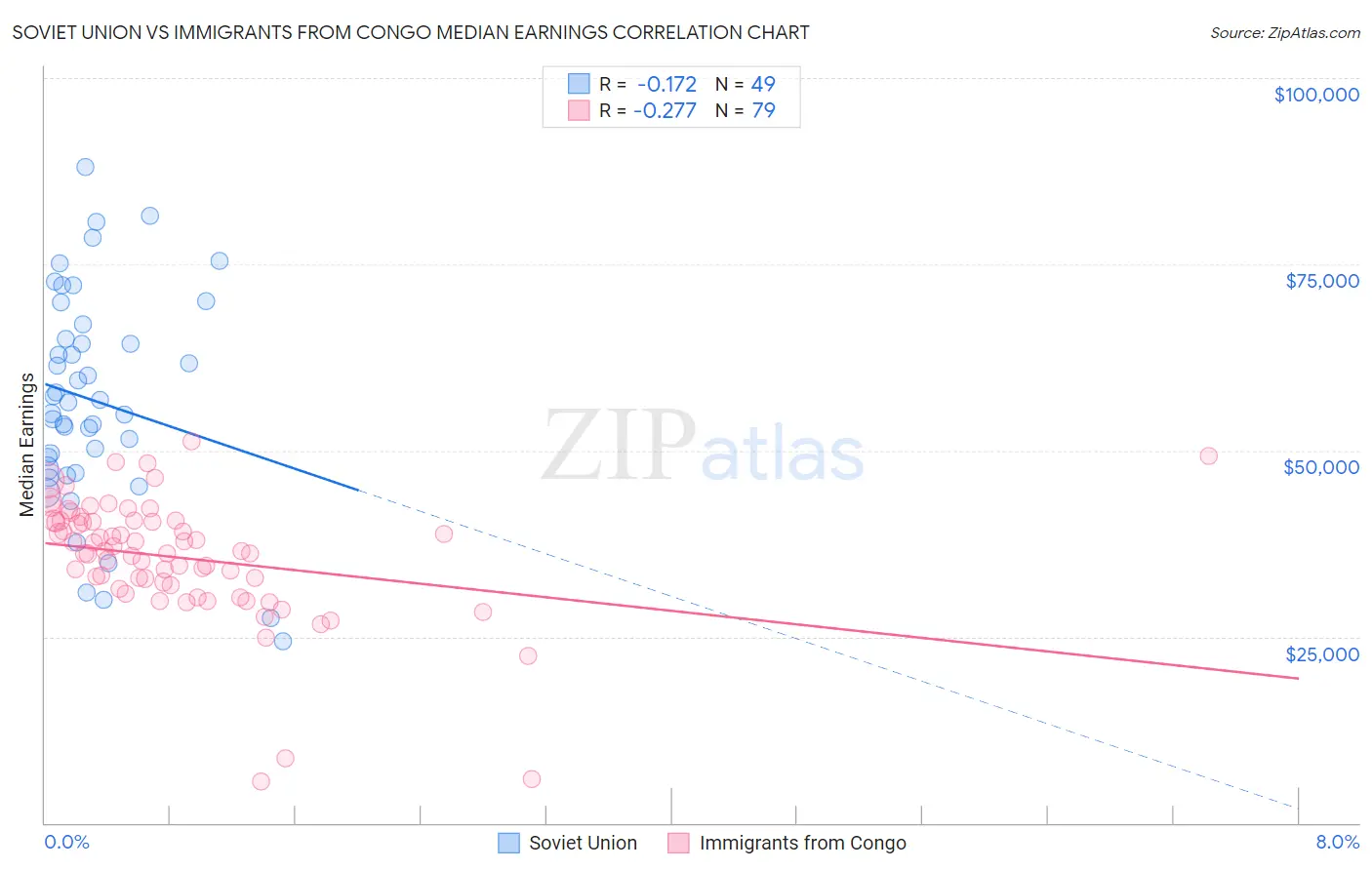 Soviet Union vs Immigrants from Congo Median Earnings