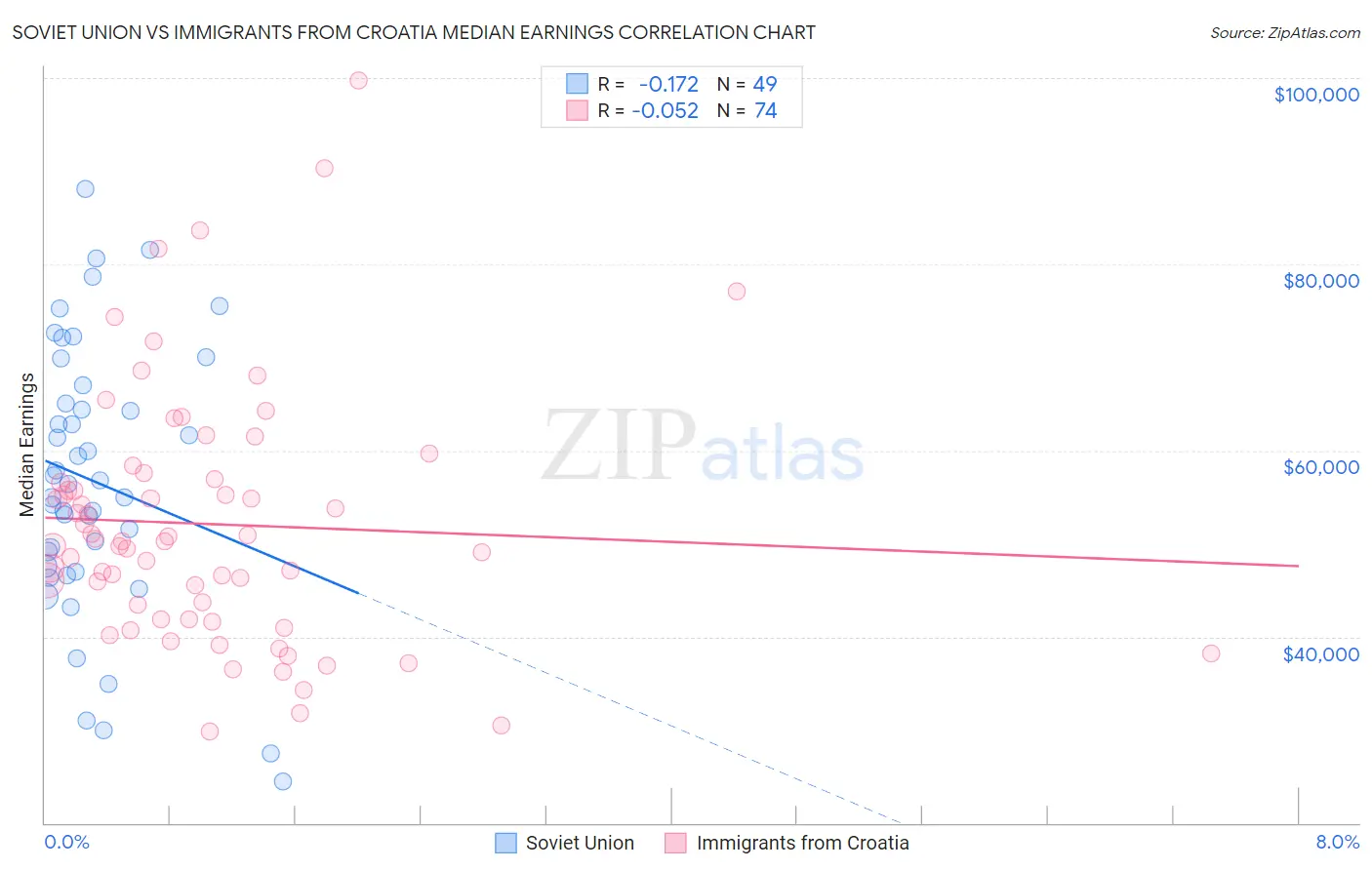 Soviet Union vs Immigrants from Croatia Median Earnings