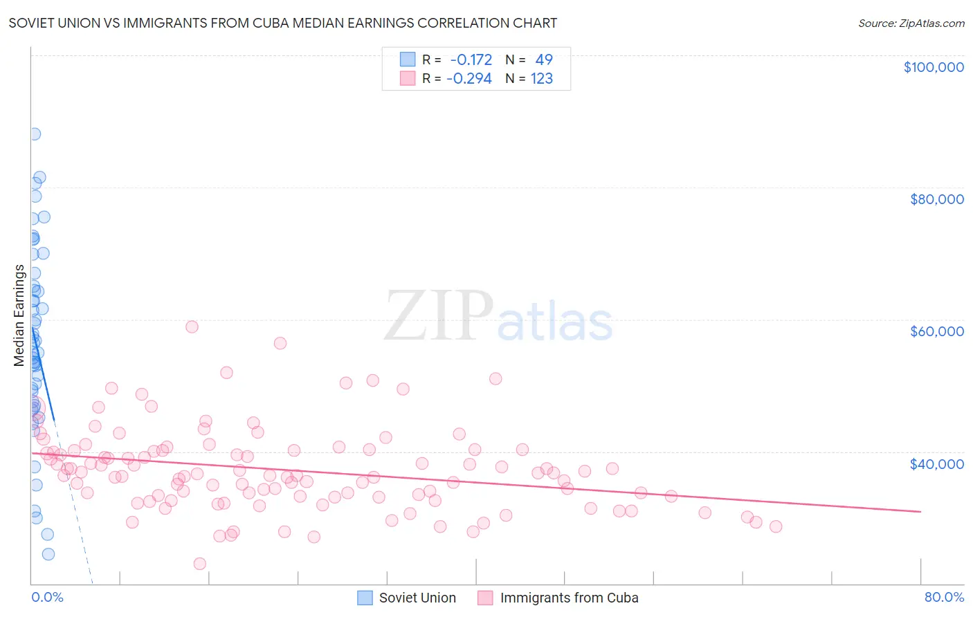Soviet Union vs Immigrants from Cuba Median Earnings
