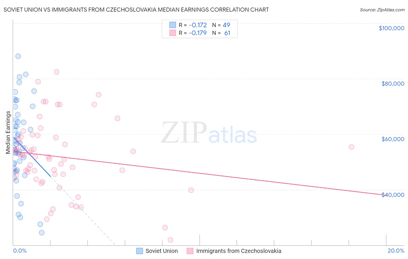 Soviet Union vs Immigrants from Czechoslovakia Median Earnings