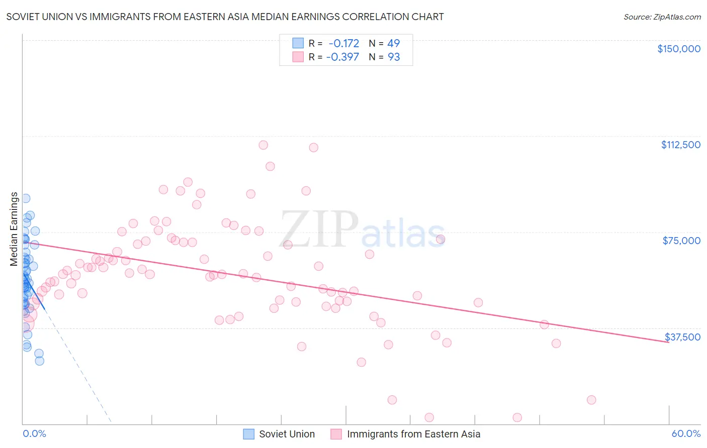 Soviet Union vs Immigrants from Eastern Asia Median Earnings