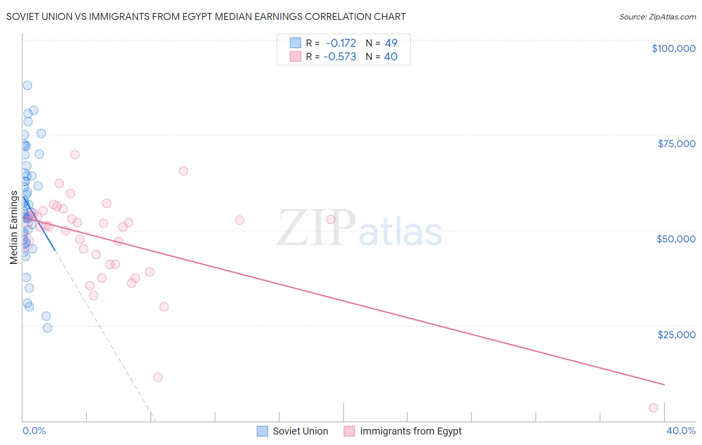 Soviet Union vs Immigrants from Egypt Median Earnings