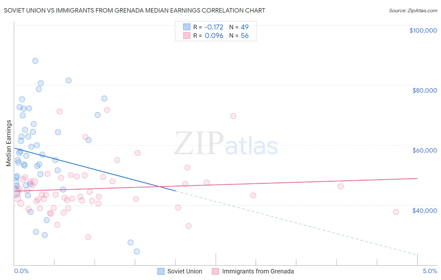 Soviet Union vs Immigrants from Grenada Median Earnings