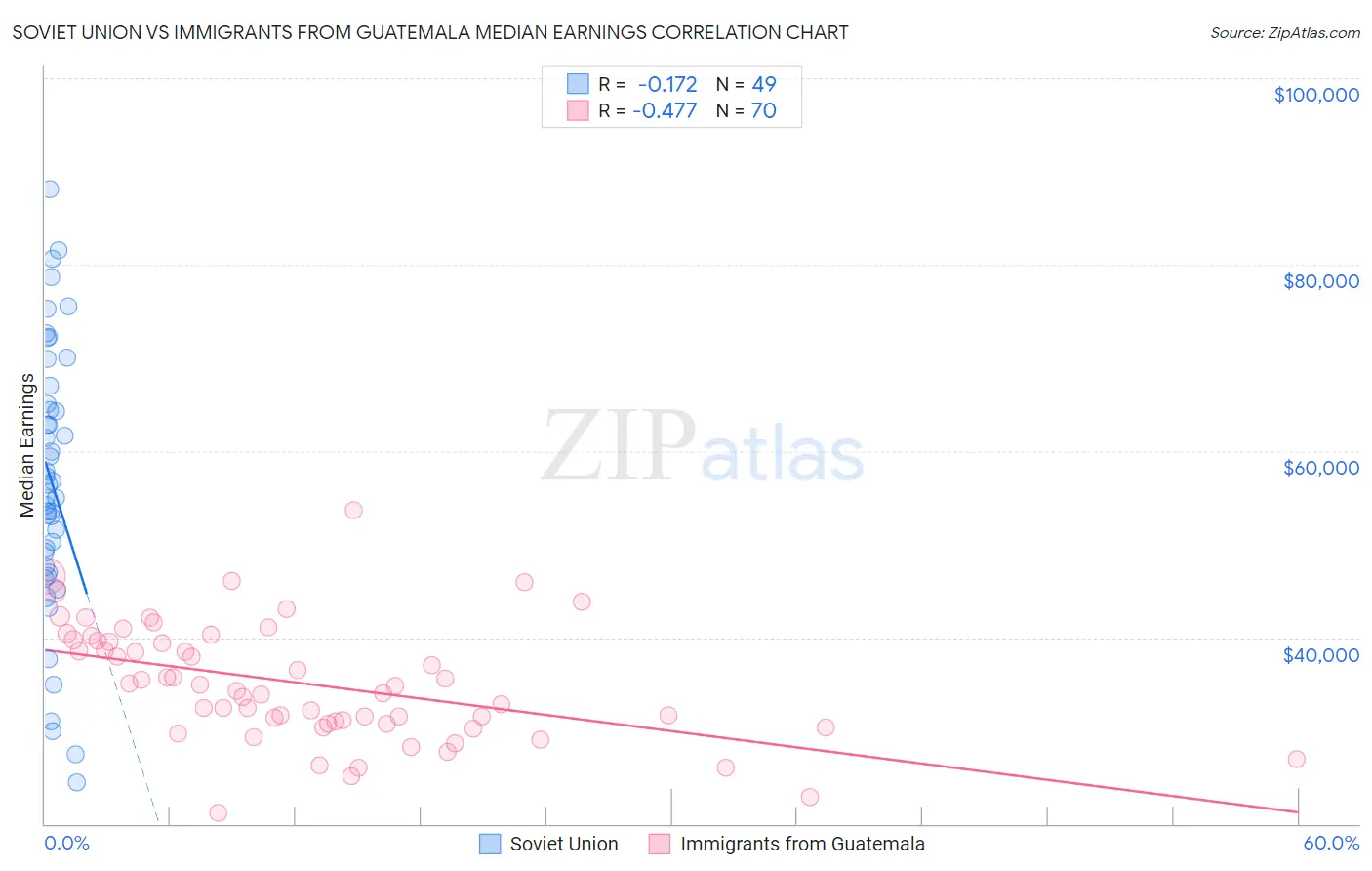 Soviet Union vs Immigrants from Guatemala Median Earnings