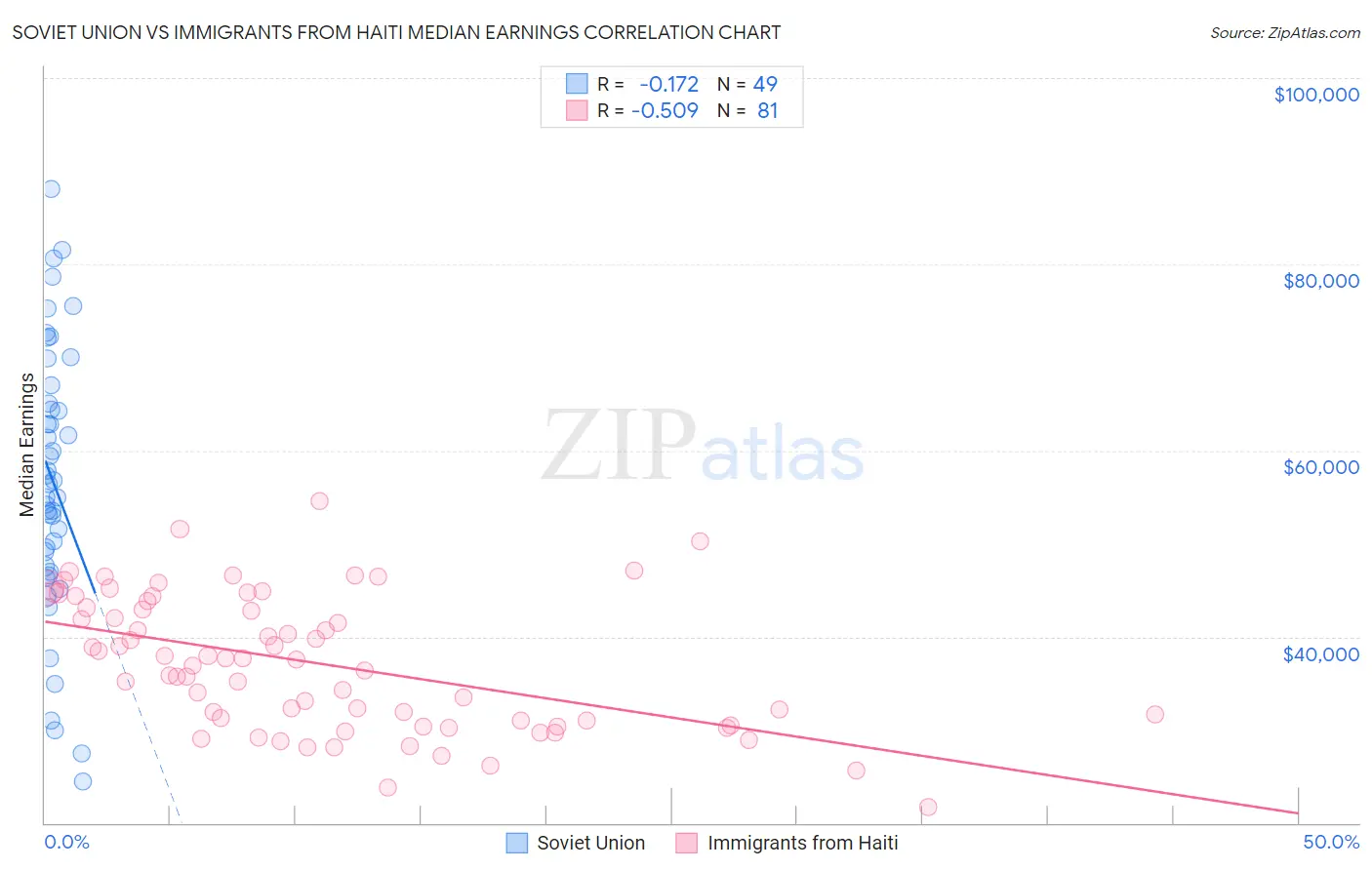 Soviet Union vs Immigrants from Haiti Median Earnings