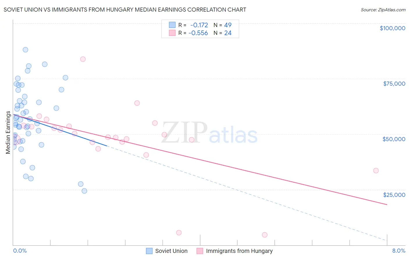 Soviet Union vs Immigrants from Hungary Median Earnings