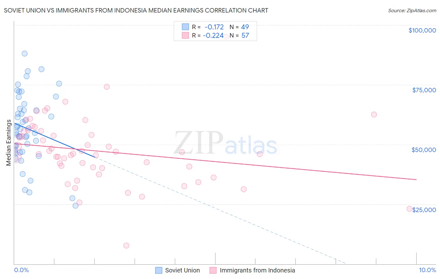 Soviet Union vs Immigrants from Indonesia Median Earnings