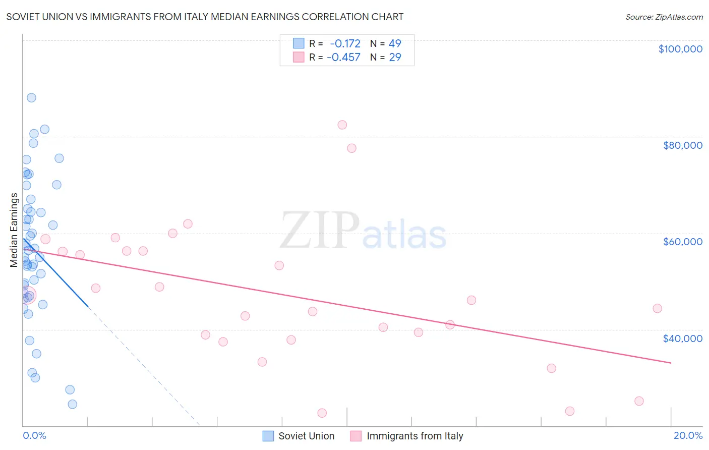 Soviet Union vs Immigrants from Italy Median Earnings