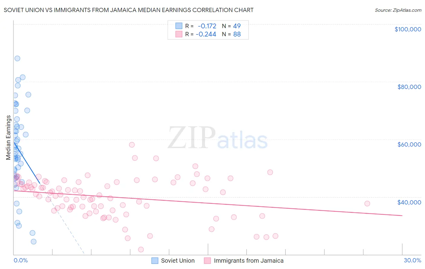 Soviet Union vs Immigrants from Jamaica Median Earnings