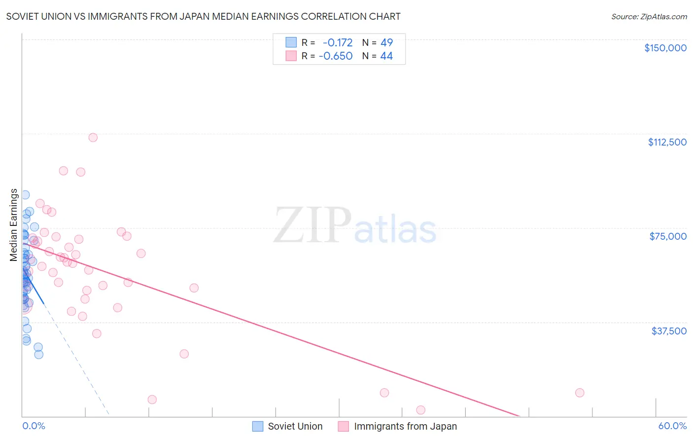 Soviet Union vs Immigrants from Japan Median Earnings
