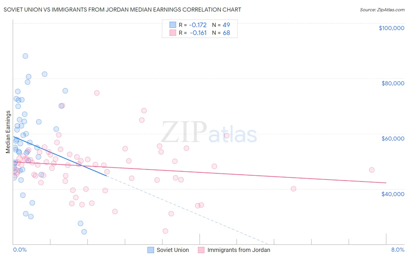 Soviet Union vs Immigrants from Jordan Median Earnings