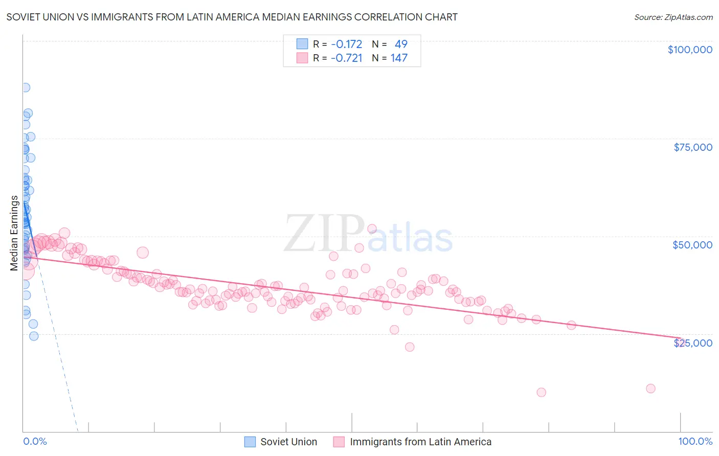 Soviet Union vs Immigrants from Latin America Median Earnings