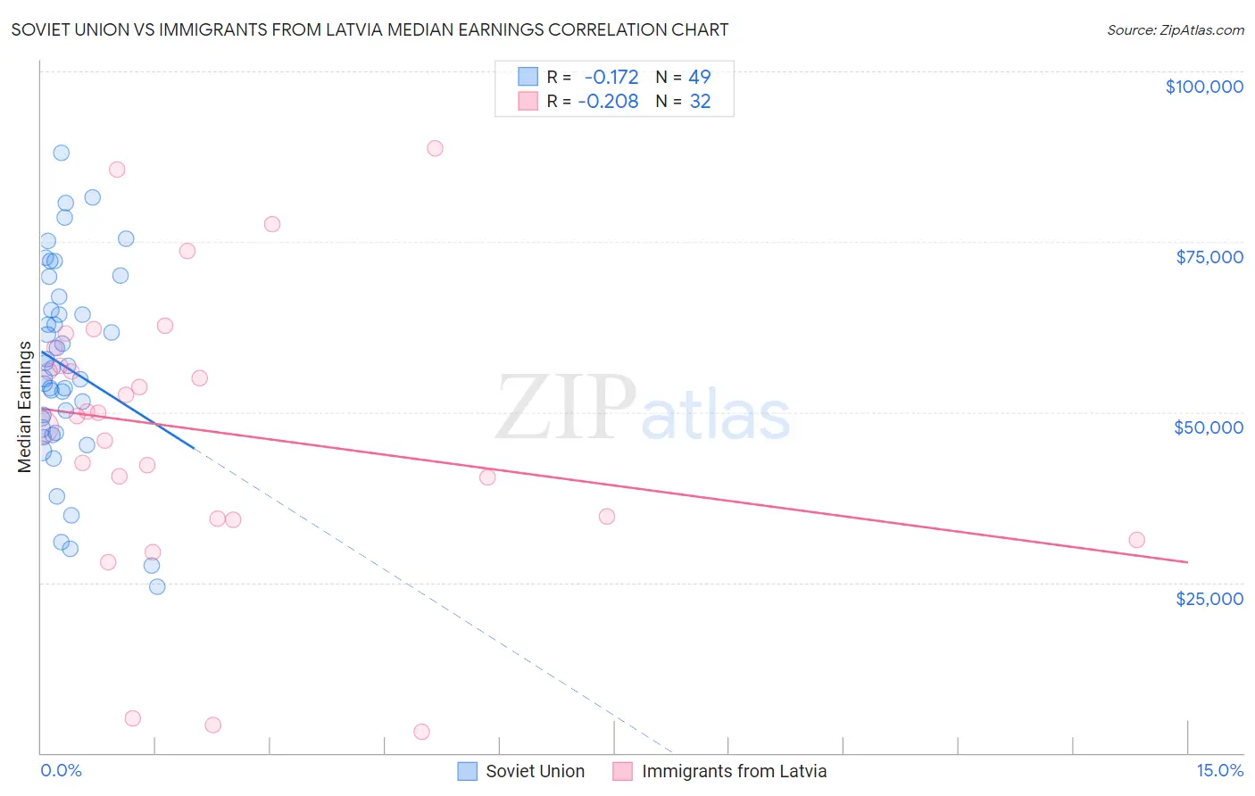 Soviet Union vs Immigrants from Latvia Median Earnings