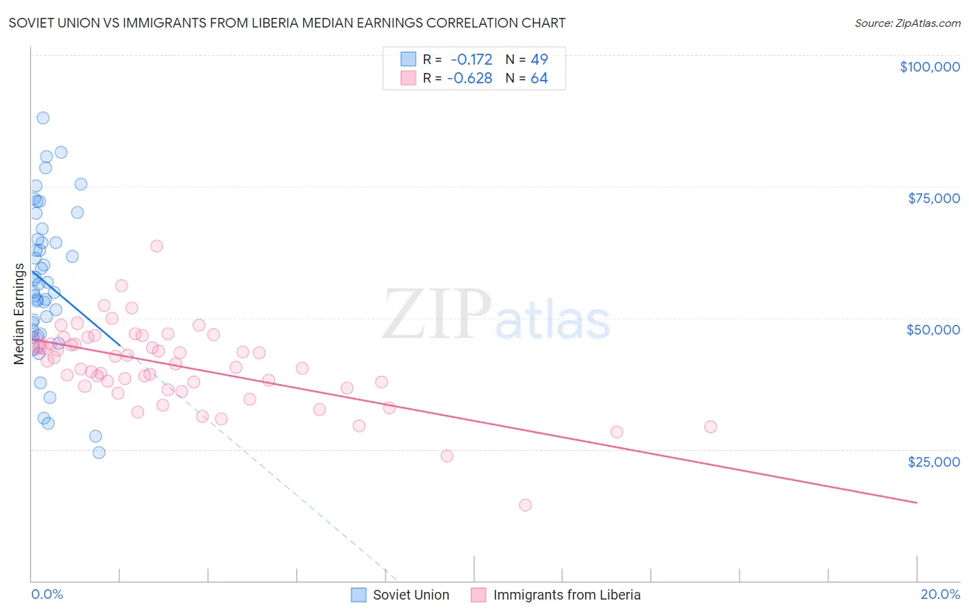 Soviet Union vs Immigrants from Liberia Median Earnings