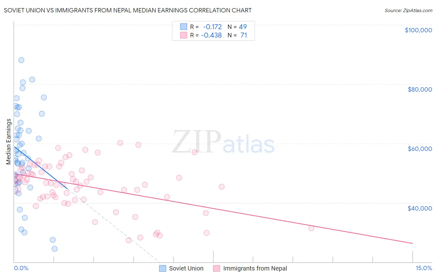 Soviet Union vs Immigrants from Nepal Median Earnings