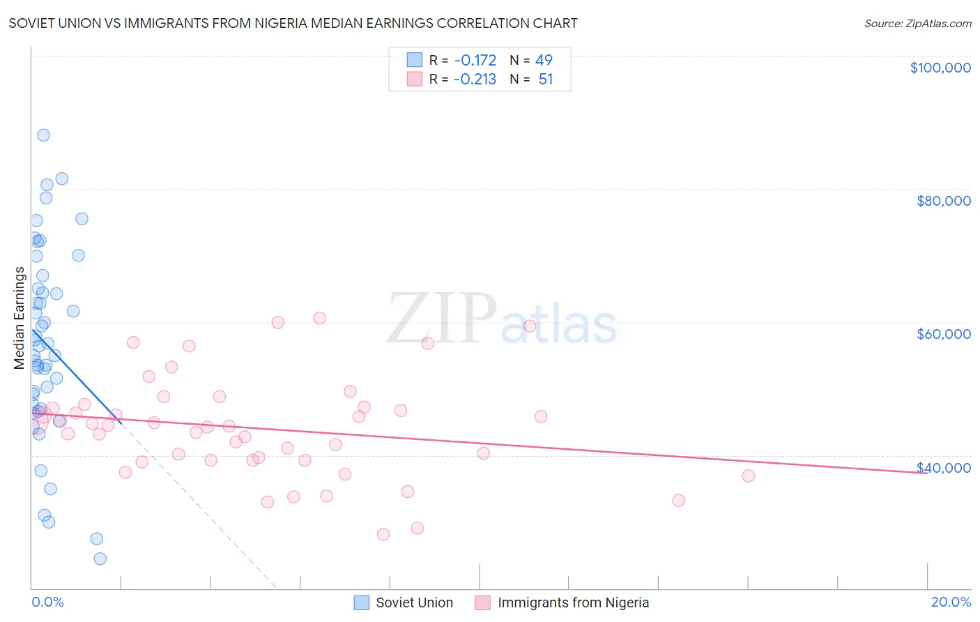 Soviet Union vs Immigrants from Nigeria Median Earnings