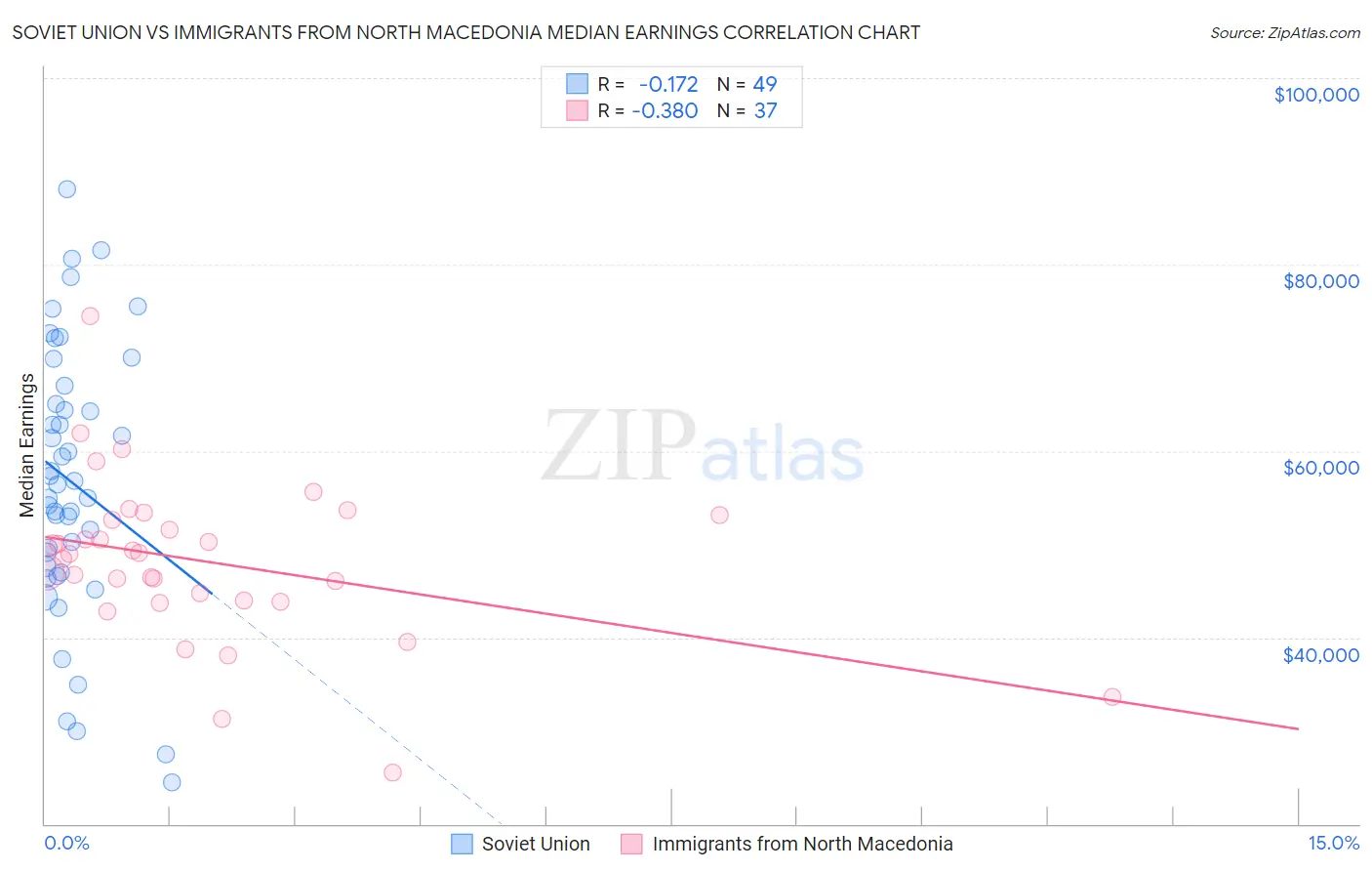 Soviet Union vs Immigrants from North Macedonia Median Earnings