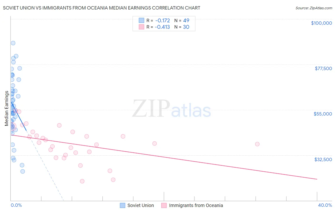 Soviet Union vs Immigrants from Oceania Median Earnings